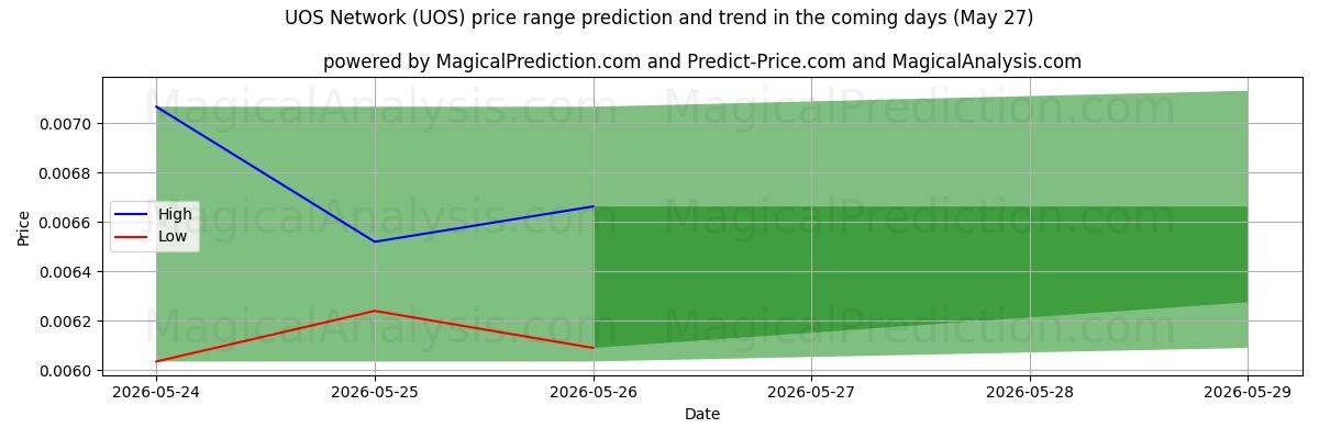 High and low price prediction by AI for UOS 네트워크 (UOS) (27 May)