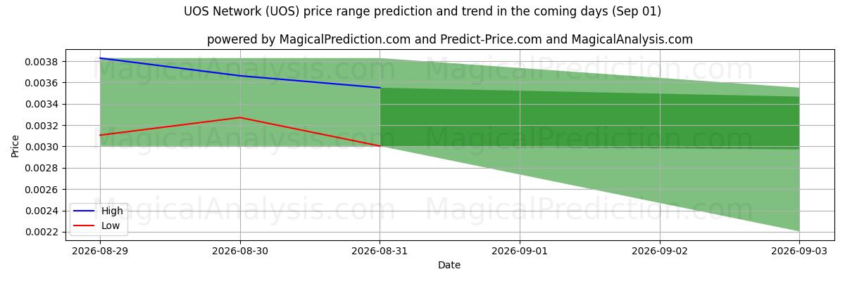 High and low price prediction by AI for यूओएस नेटवर्क (UOS) (01 Sep)