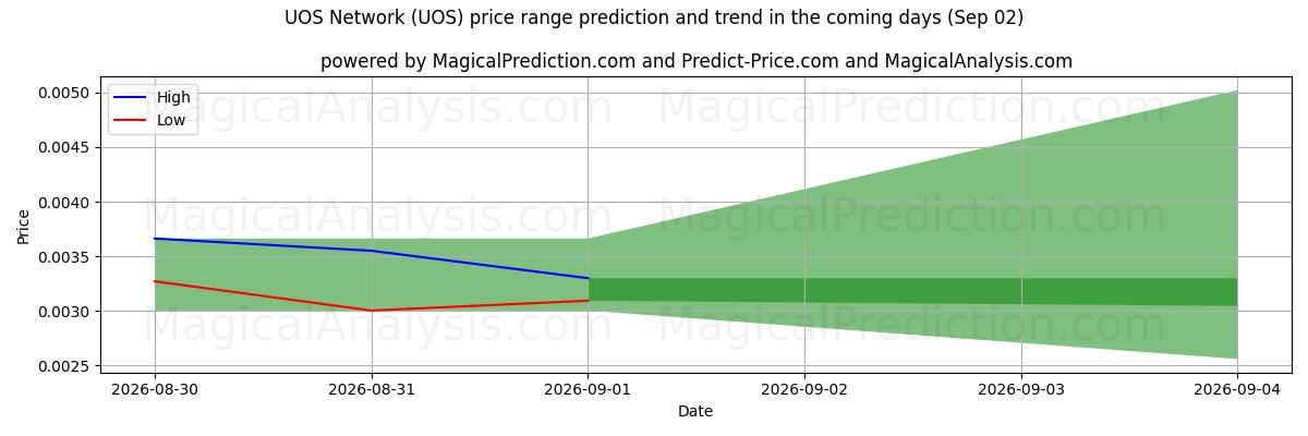 High and low price prediction by AI for شبكة جامعة أوس (UOS) (02 Sep)