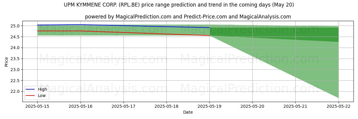 High and low price prediction by AI for UPM KYMMENE CORP. (RPL.BE) (20 May)
