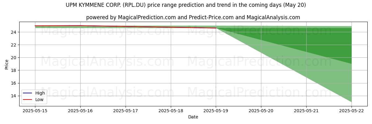 AI pris høy og lav prognose for UPM KYMMENE CORP. (RPL.DU) (20 May) High and low price prediction by AI for UPM KYMMENE CORP. (RPL.DU) (20 May)