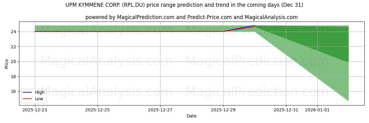 High and low price prediction by AI for UPM KYMMENE CORP. (RPL.DU) (31 Dec)