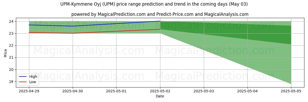 Previsão de Preço Alto e Baixo pela IA para UPM-Kymmene Oyj (UPM) (03 May) High and low price prediction by AI for UPM-Kymmene Oyj (UPM) (03 May)