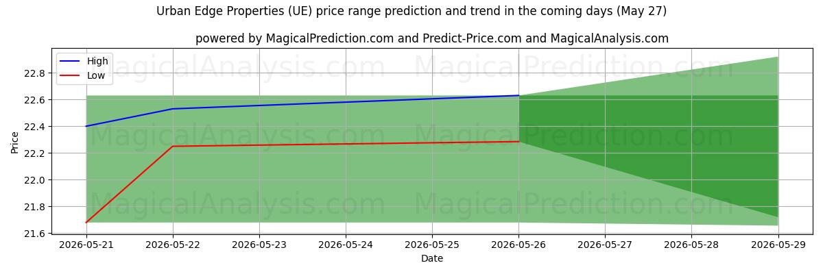 High and low price prediction by AI for Urban Edge Properties (UE) (23 May)