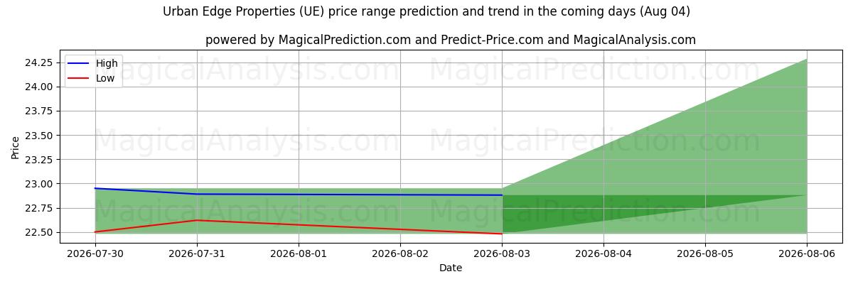 High and low price prediction by AI for Urban Edge Properties (UE) (04 Aug)