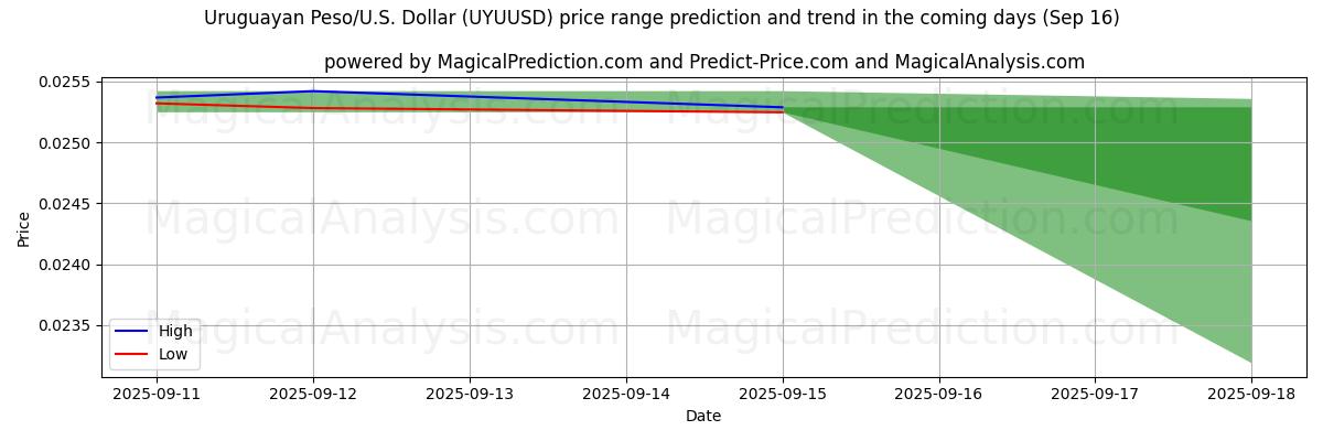 High and low price prediction by AI for ウルグアイ ペソ/米国ドル (UYUUSD) (16 Sep)