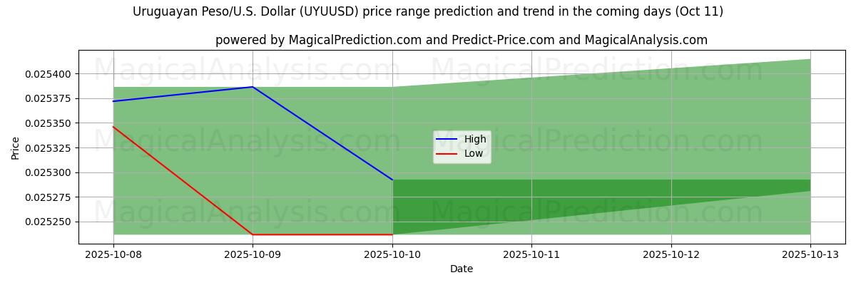 High and low price prediction by AI for Uruguayan Peso/U.S. Dollar (UYUUSD) (11 Oct) High and low price prediction by AI for Uruguayan Peso/U.S. Dollar (UYUUSD) (11 Oct)