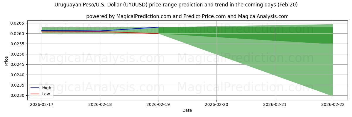 High and low price prediction by AI for 乌拉圭比索/美国美元 (UYUUSD) (13 Feb)
