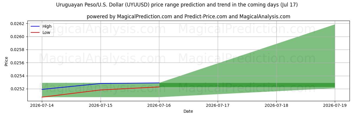 High and low price prediction by AI for Peso uruguayen/États-Unis Dollar (UYUUSD) (17 Jul)
