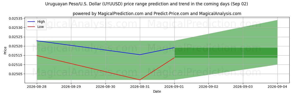 High and low price prediction by AI for Uruguayischer Peso/US-Dollar Dollar (UYUUSD) (02 Sep)