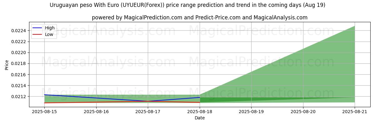High and low price prediction by AI for Uruguayn peso Euron kanssa (UYUEUR(Forex)) (19 Aug)