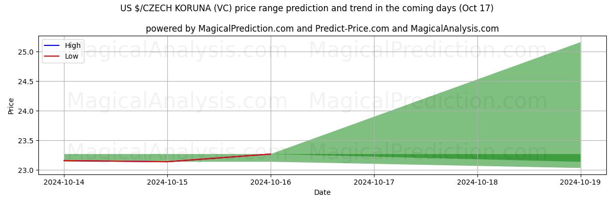 High and low price prediction by AI for US $/TSEKIN KORUNA (VC) (17 Oct)