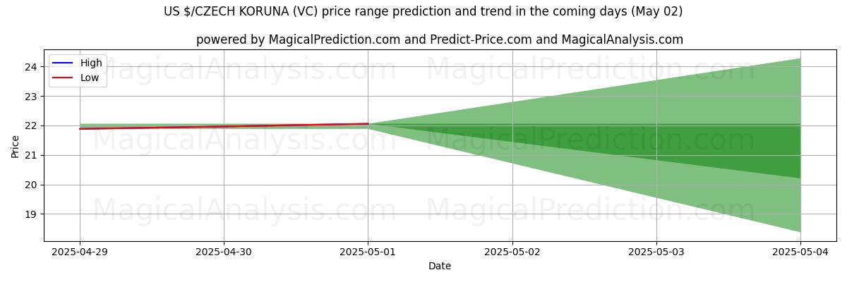 미국 달러/체코 코루나 (VC)에 대한 AI의 가격 고저 예측 (02 May) High and low price prediction by AI for 미국 달러/체코 코루나 (VC) (02 May)