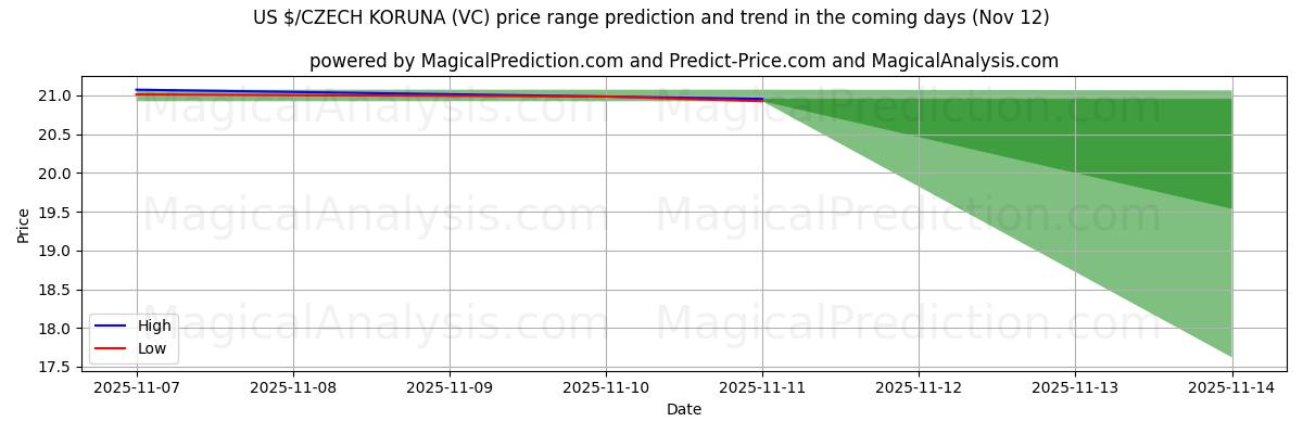 High and low price prediction by AI for 美元/捷克克朗 (VC) (12 Nov)