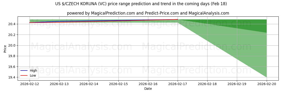 High and low price prediction by AI for US $/CZECH KORUNA (VC) (18 Feb)