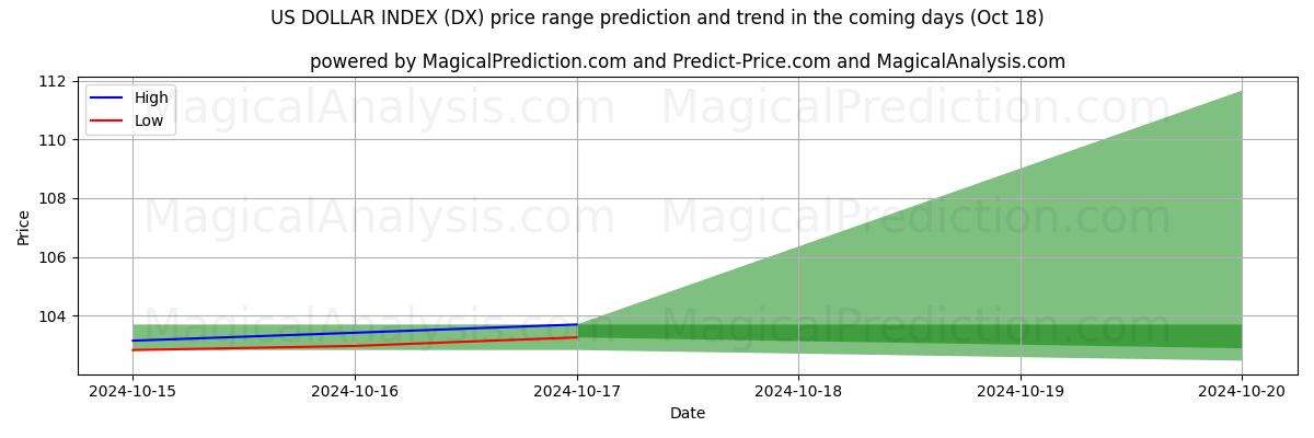 High and low price prediction by AI for 米ドル指数 (DX) (18 Oct)