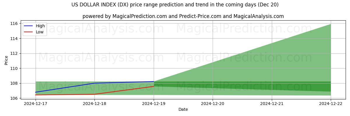 High and low price prediction by AI for US DOLLAR INDEX (DX) (20 Dec)