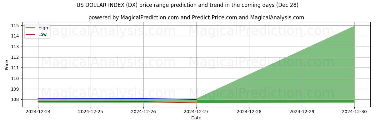 High and low price prediction by AI for US DOLLAR INDEX (DX) (28 Dec)