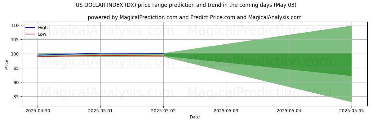 توقع السعر الأعلى والأدنى بواسطة الذكاء الاصطناعي لـ مؤشر الدولار الأمريكي (DX) (03 May) High and low price prediction by AI for مؤشر الدولار الأمريكي (DX) (03 May)