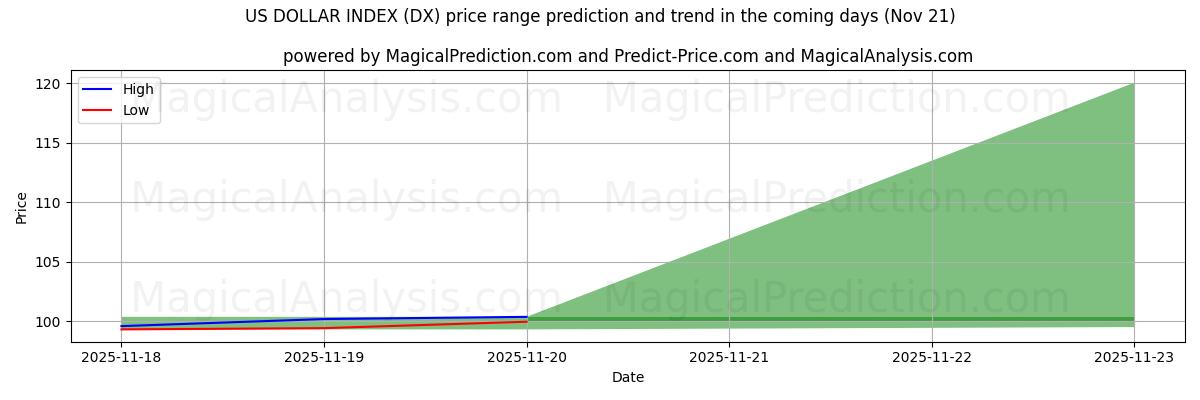 High and low price prediction by AI for अमेरिकी डॉलर सूचकांक (DX) (21 Nov)