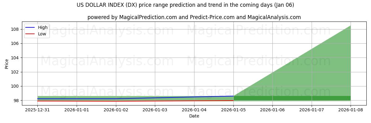 High and low price prediction by AI for ÍNDICE DO DÓLAR DOS EUA (DX) (03 Jan)
