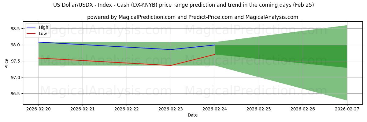 High and low price prediction by AI for 米ドル/USDX - 指数 - 現金 (DX-Y.NYB) (25 Feb)