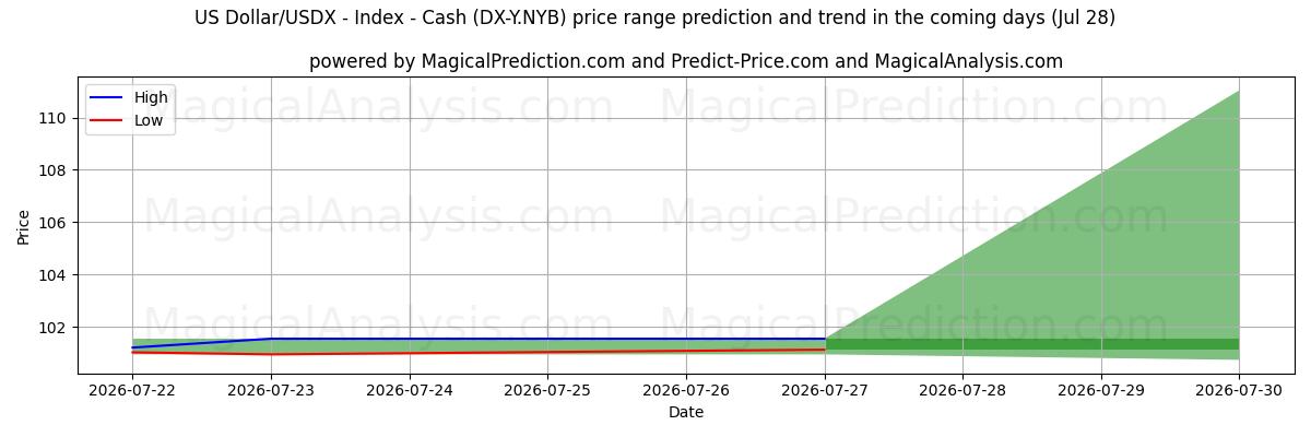 High and low price prediction by AI for ABD Doları/USDX - Endeks - Nakit (DX-Y.NYB) (28 Jul)