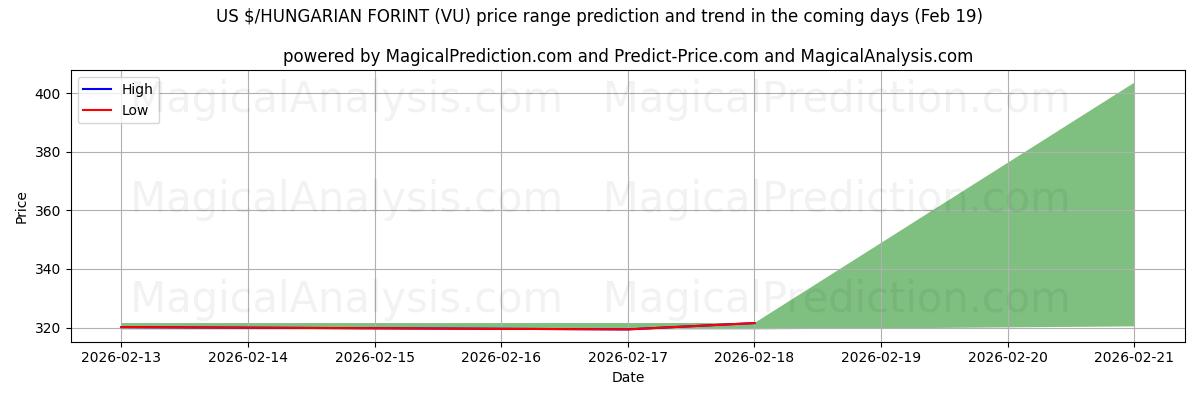 High and low price prediction by AI for US $/HUNGARIAN FORINT (VU) (19 Feb)