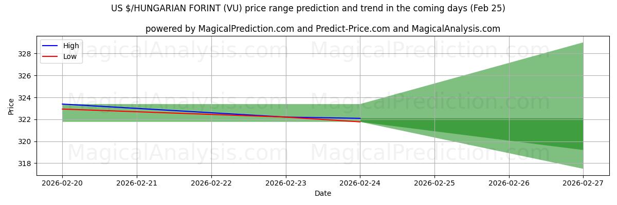 High and low price prediction by AI for US $/ハンガリーフォリント (VU) (25 Feb)