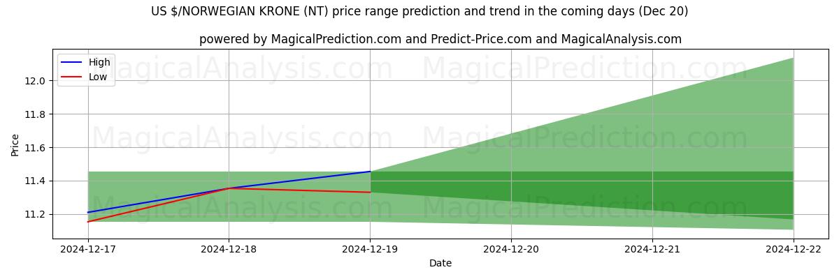 High and low price prediction by AI for US $/NORWEGIAN KRONE (NT) (20 Dec)