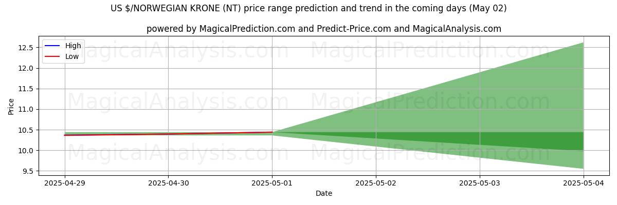 미국 달러/노르웨이 크로네 (NT)에 대한 AI의 가격 고저 예측 (02 May) High and low price prediction by AI for 미국 달러/노르웨이 크로네 (NT) (02 May)