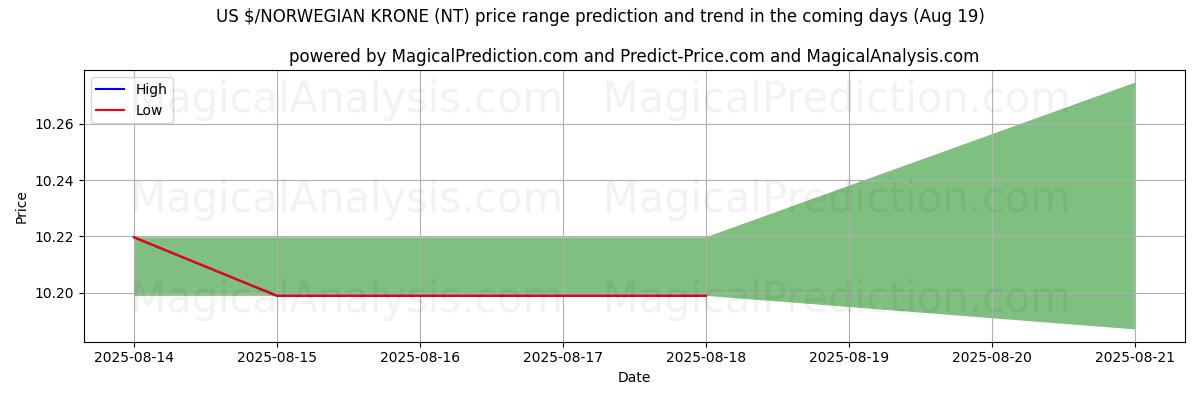High and low price prediction by AI for US $/CORONA NORUEGA (NT) (16 Aug)