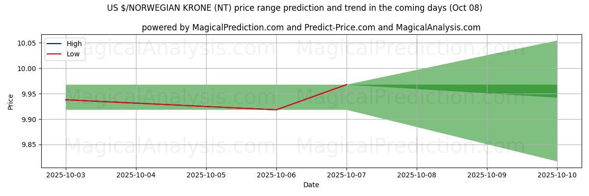 High and low price prediction by AI for 美元/挪威克朗 (NT) (08 Oct)