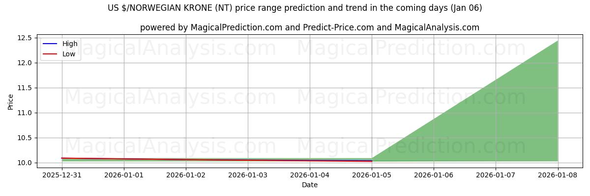 High and low price prediction by AI for US $ / NORJAN KRONE (NT) (03 Jan)