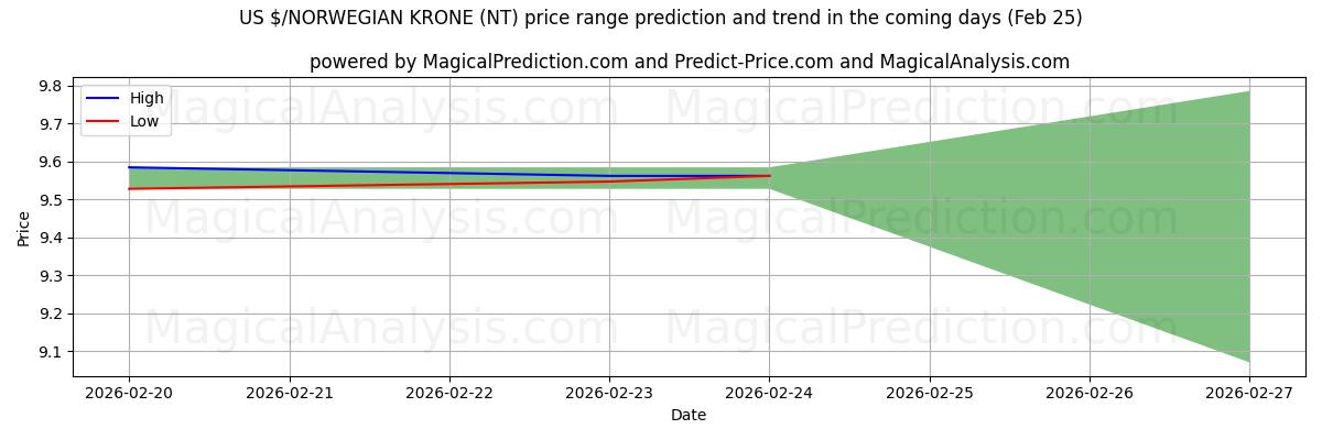High and low price prediction by AI for US $/NORSK KRON (NT) (25 Feb)