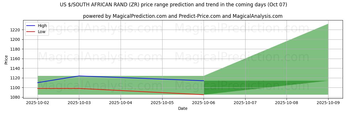 High and low price prediction by AI for دولار أمريكي/راند جنوب أفريقيا (ZR) (07 Oct)
