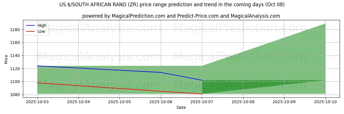 High and low price prediction by AI for ABD $/GÜNEY AFRİKA RANDI (ZR) (08 Oct)