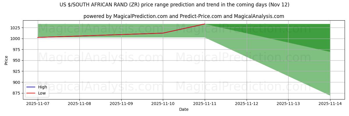 High and low price prediction by AI for US $/SØR-AFRIKAANSKE RAND (ZR) (12 Nov)