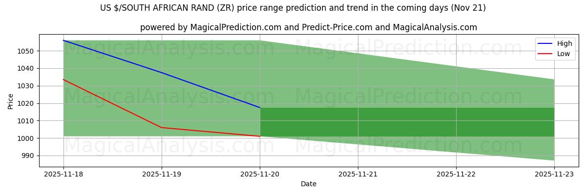 High and low price prediction by AI for دولار أمريكي/راند جنوب أفريقيا (ZR) (21 Nov)