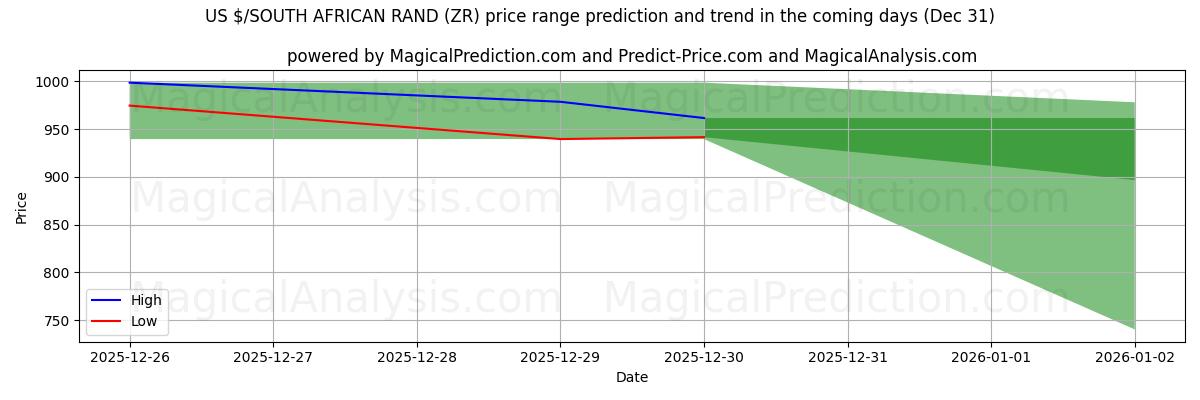 High and low price prediction by AI for US $/SØR-AFRIKAANSKE RAND (ZR) (31 Dec)