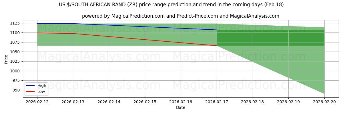 High and low price prediction by AI for US $/SOUTH AFRICAN RAND (ZR) (18 Feb)