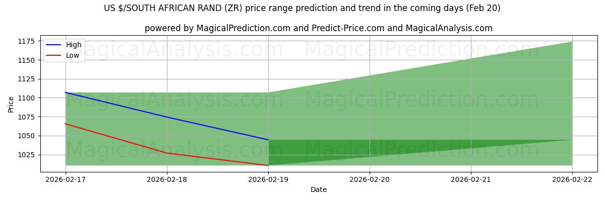 High and low price prediction by AI for Доллар США/Южноафриканский ранд (ZR) (20 Feb)