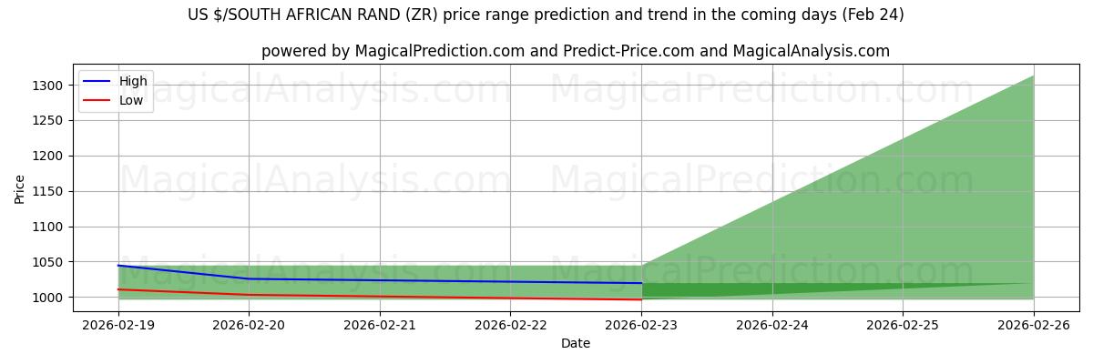 High and low price prediction by AI for US $/ZUID-AFRIKAANSE RAND (ZR) (24 Feb)
