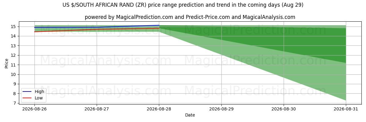 High and low price prediction by AI for 미국 달러/남아프리카 랜드 (ZR) (29 Aug)