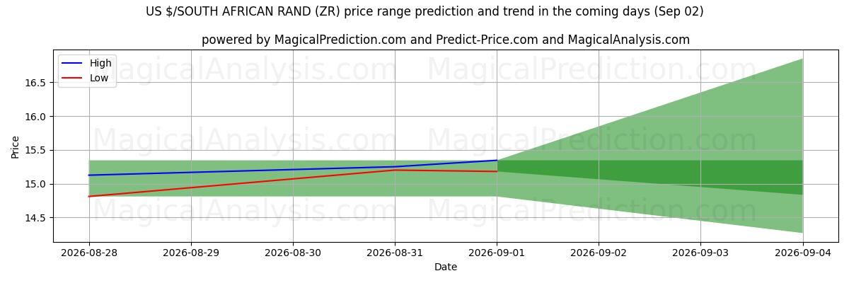 High and low price prediction by AI for यूएस $/दक्षिण अफ़्रीकी रैंड (ZR) (02 Sep)