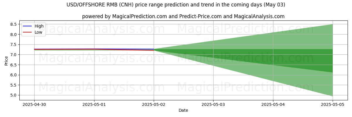 High and low price prediction by AI for USD/OFFSHORE-RMB (CNH) (03 May)