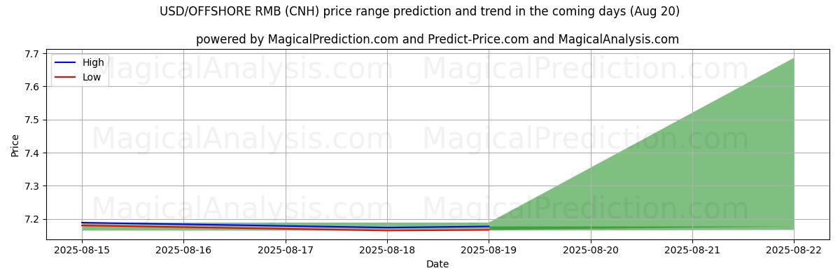 High and low price prediction by AI for USD/RMB OFFSHORE (CNH) (20 Aug)