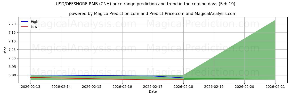 High and low price prediction by AI for USD/OFFSHORE RMB (CNH) (18 Feb)