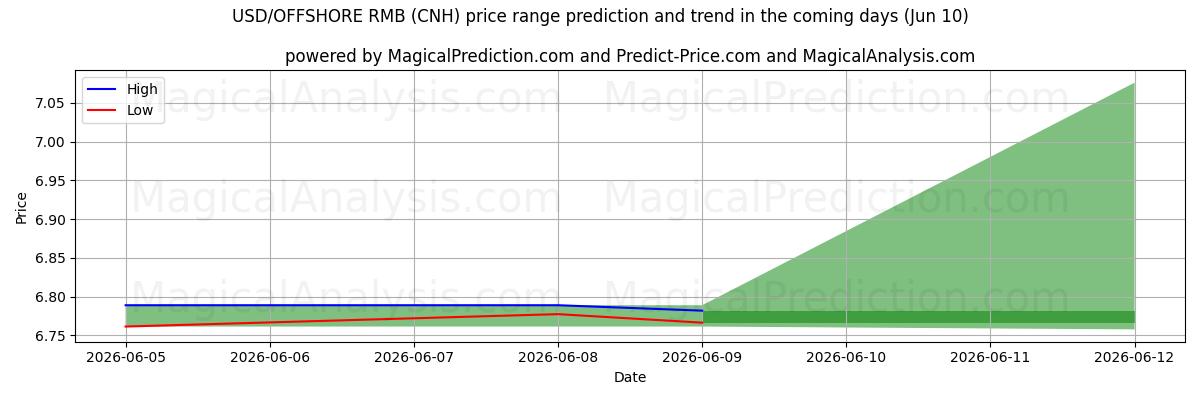 High and low price prediction by AI for USD/해외 RMB (CNH) (10 Jun)