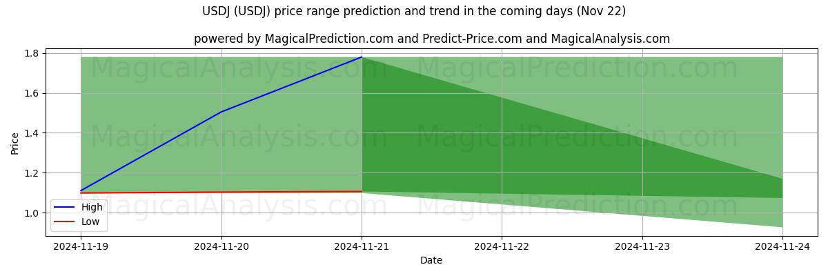 High and low price prediction by AI for USDJ (USDJ) (22 Nov)